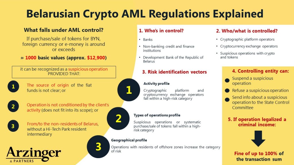 Belarusian-Crypto-AML-Regulations-Explained.jpg Belarusian-Crypto-AML-Regulations-Explained.jpg